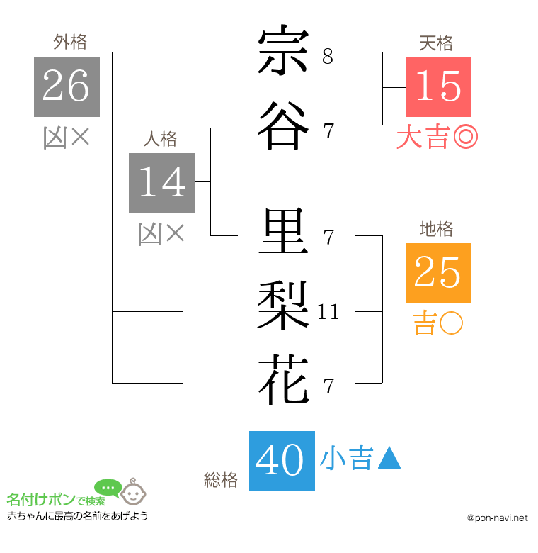 宗谷 里梨花さんの姓名判断結果