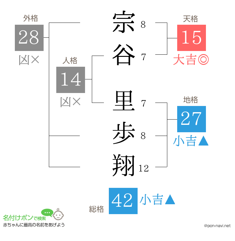 宗谷 里歩翔さんの姓名判断結果