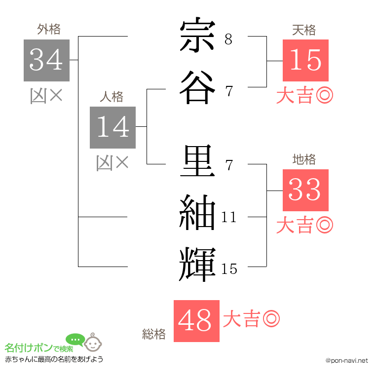 宗谷 里紬輝さんの姓名判断結果