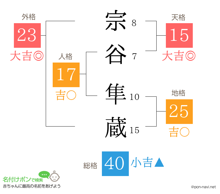 宗谷 隼蔵さんの姓名判断結果