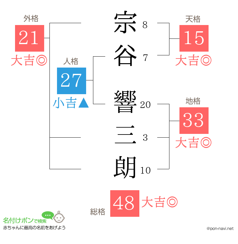 宗谷 響三朗さんの姓名判断結果
