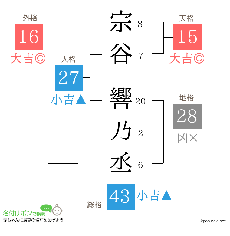 宗谷 響乃丞さんの姓名判断結果