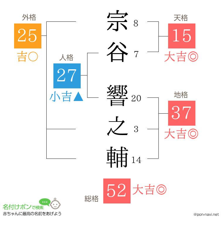 宗谷 響之輔さんの姓名判断結果