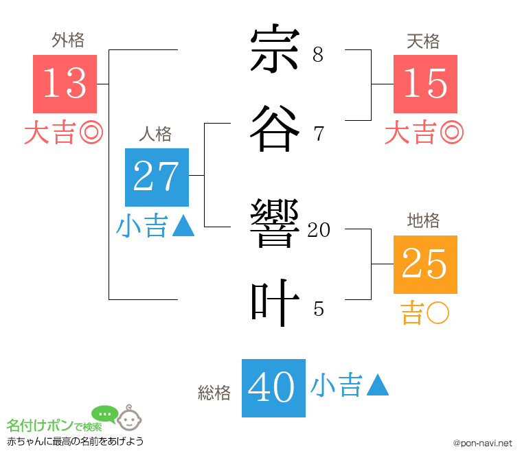 宗谷 響叶さんの姓名判断結果