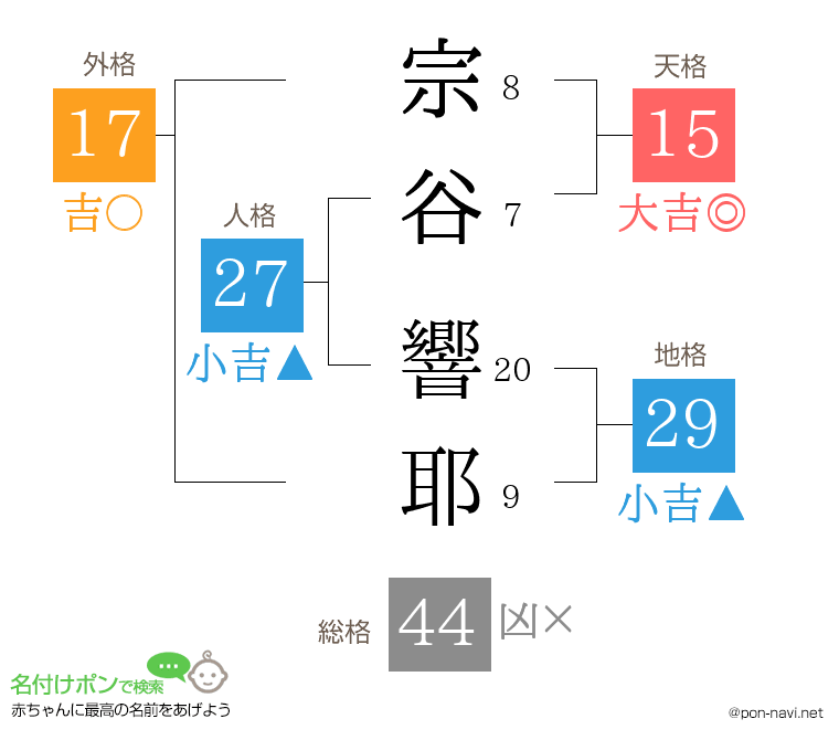 宗谷 響耶さんの姓名判断結果