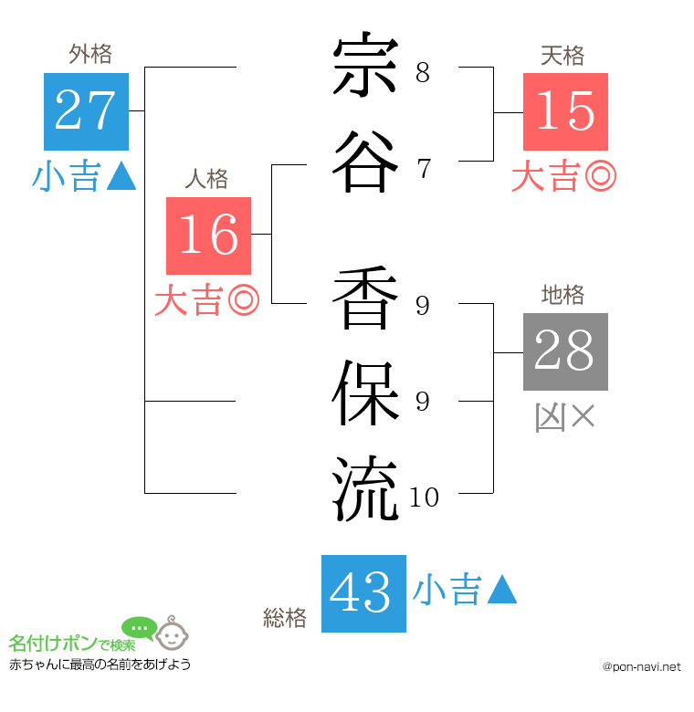 宗谷 香保流さんの姓名判断結果