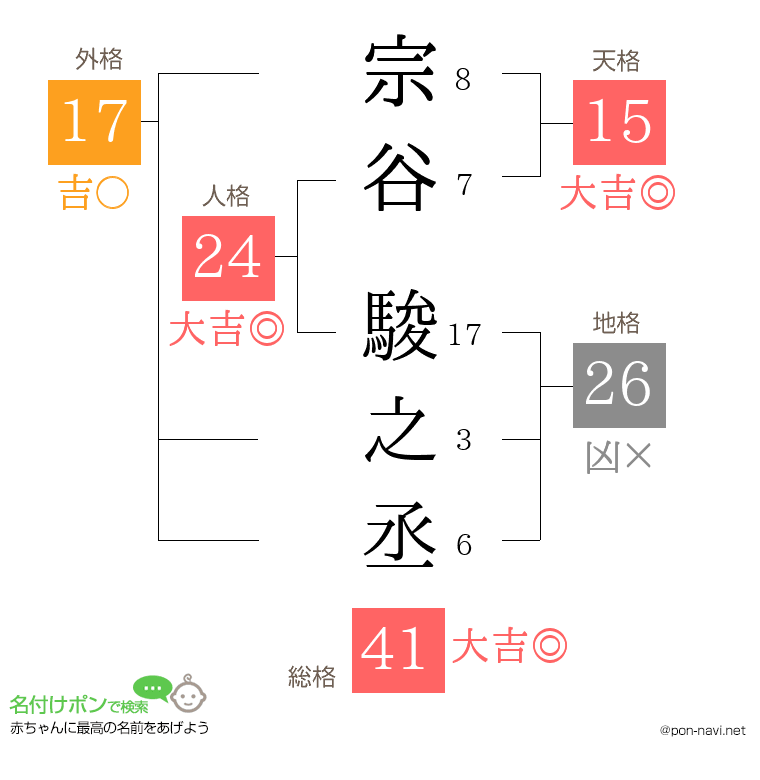 宗谷 駿之丞さんの姓名判断結果