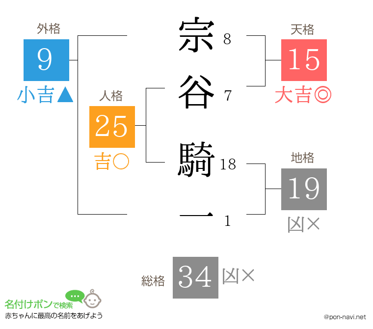 宗谷 騎一さんの姓名判断結果
