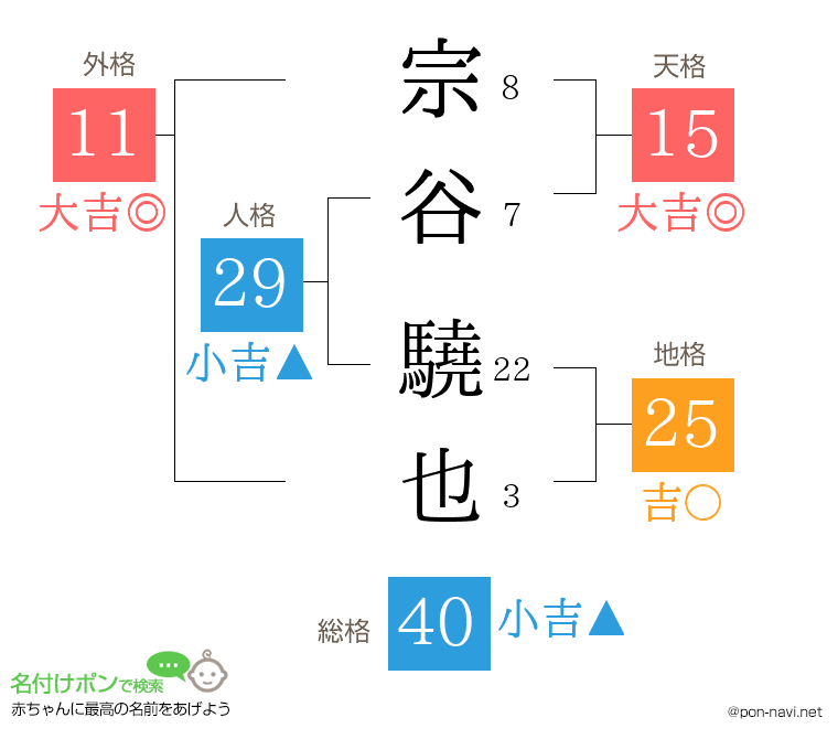 宗谷 驍也さんの姓名判断結果