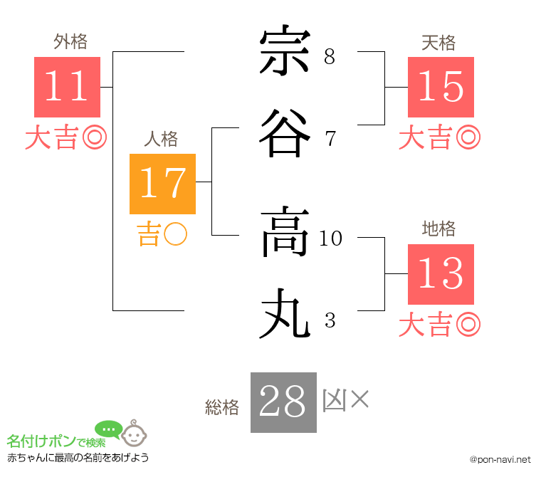 宗谷 高丸さんの姓名判断結果