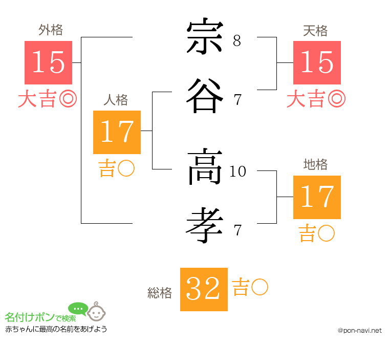 宗谷 高孝さんの姓名判断結果