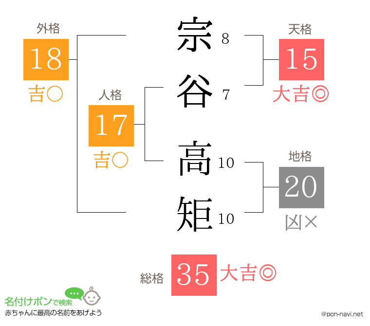 宗谷 高矩さんの姓名判断結果