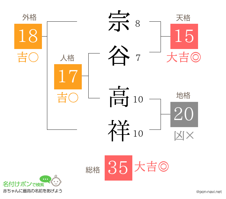 宗谷 高祥さんの姓名判断結果