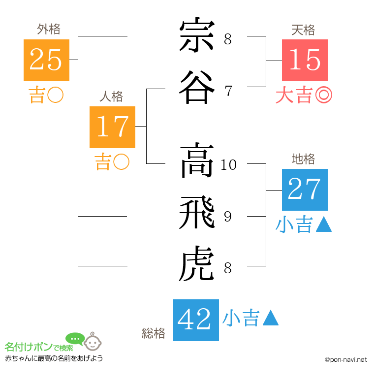 宗谷 高飛虎さんの姓名判断結果