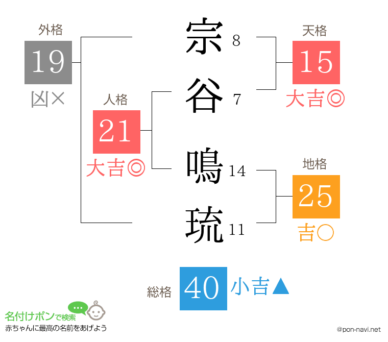 宗谷 鳴琉さんの姓名判断結果