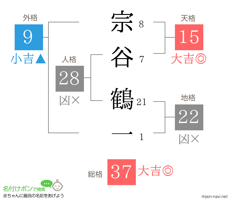 宗谷 鶴一さんの姓名判断結果