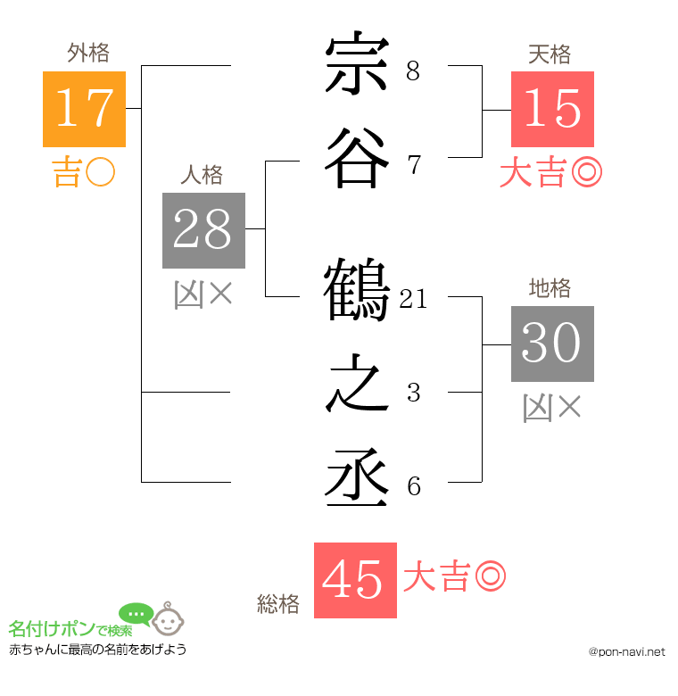 宗谷 鶴之丞さんの姓名判断結果