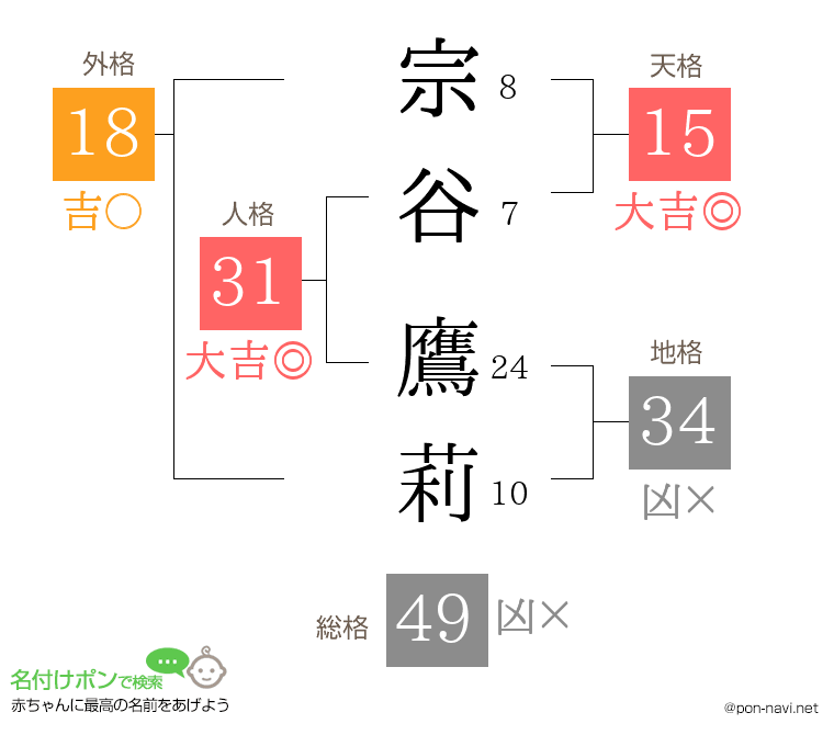 宗谷 鷹莉さんの姓名判断結果