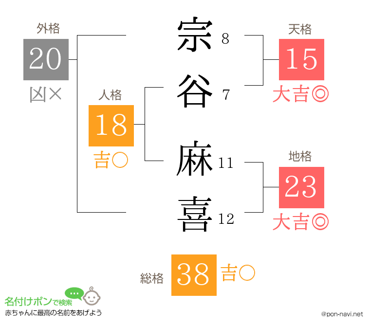 宗谷 麻喜さんの姓名判断結果