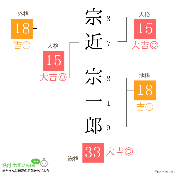 宗近 宗一郎さんの姓名判断結果