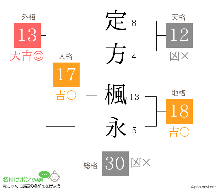 定方 楓永さんの姓名判断結果