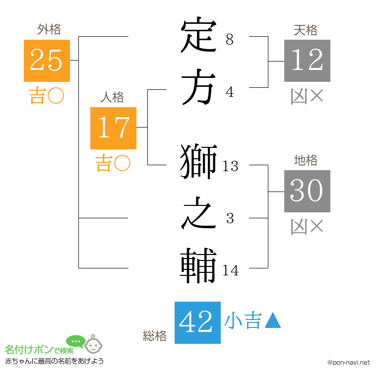 定方 獅之輔さんの姓名判断結果
