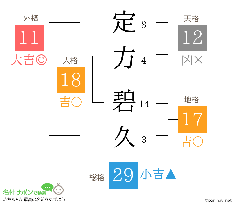 定方 碧久さんの姓名判断結果