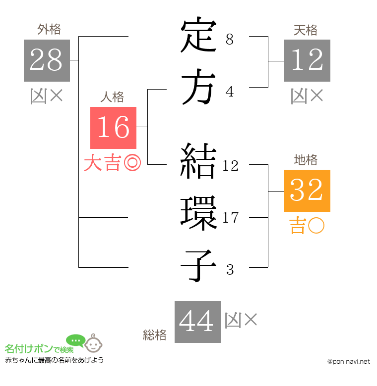 定方 結環子さんの姓名判断結果