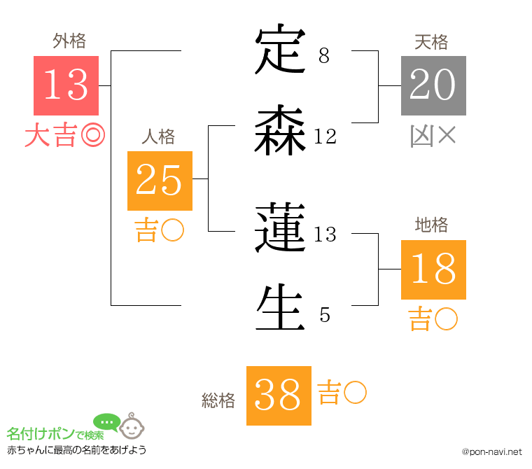 定森 蓮生さんの姓名判断結果