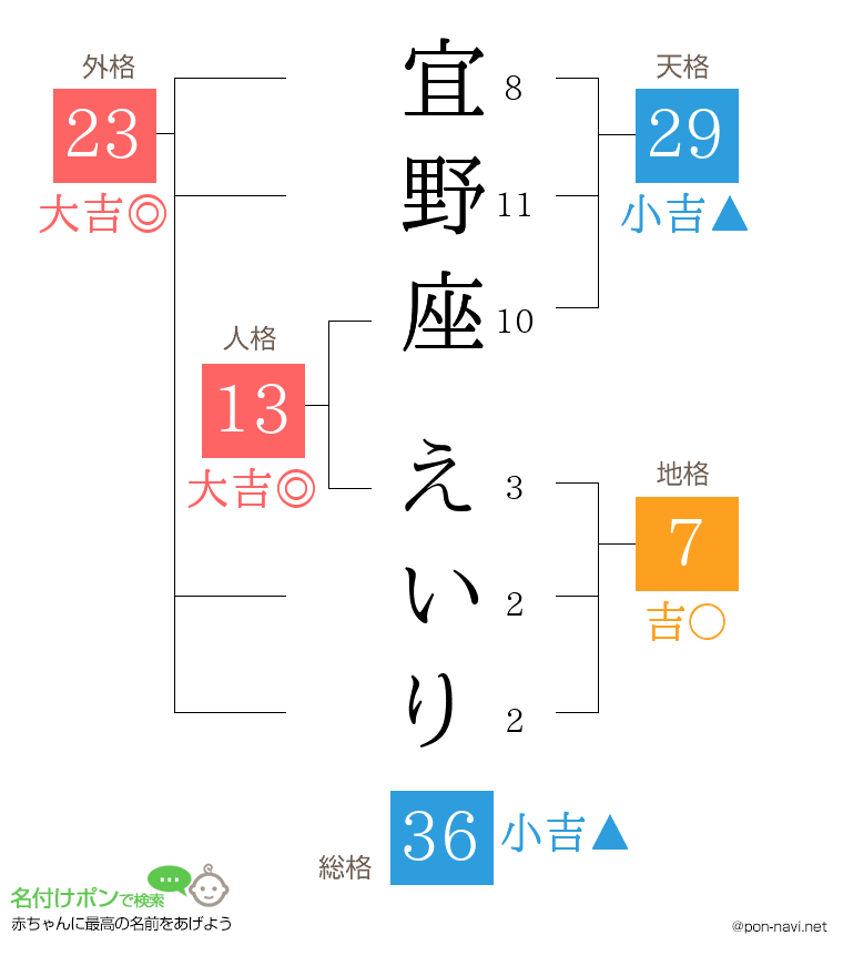 宜野座 えいりさんの姓名判断結果