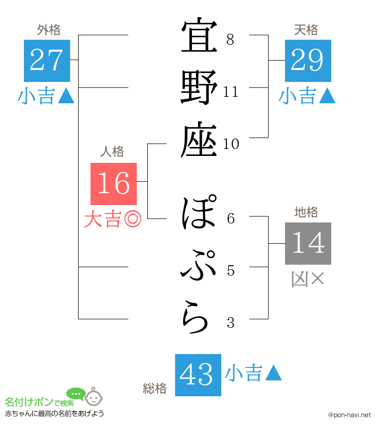 宜野座 ぽぷらさんの姓名判断結果