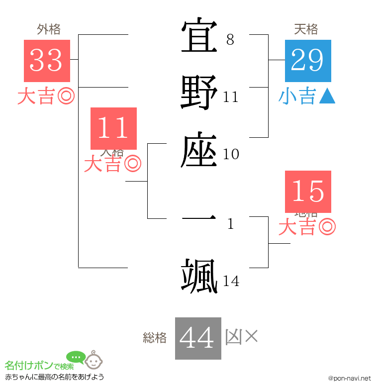 宜野座 一颯さんの姓名判断結果