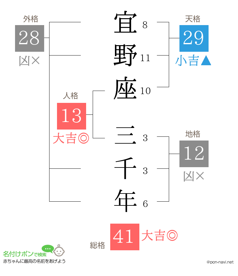 宜野座 三千年さんの姓名判断結果