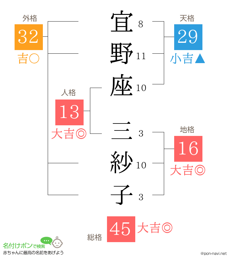 宜野座 三紗子さんの姓名判断結果