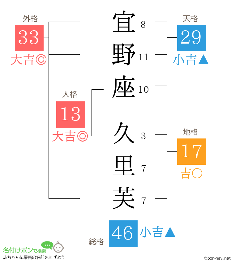 宜野座 久里芙さんの姓名判断結果