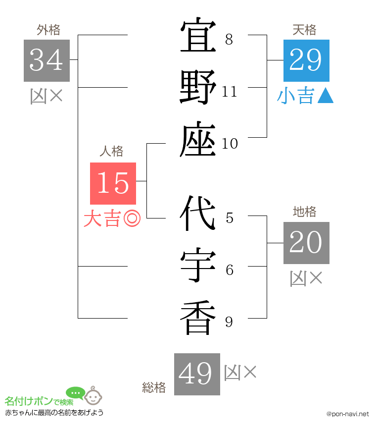 宜野座 代宇香さんの姓名判断結果