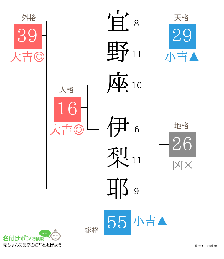 宜野座 伊梨耶さんの姓名判断結果