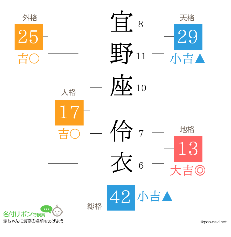 宜野座 伶衣さんの姓名判断結果