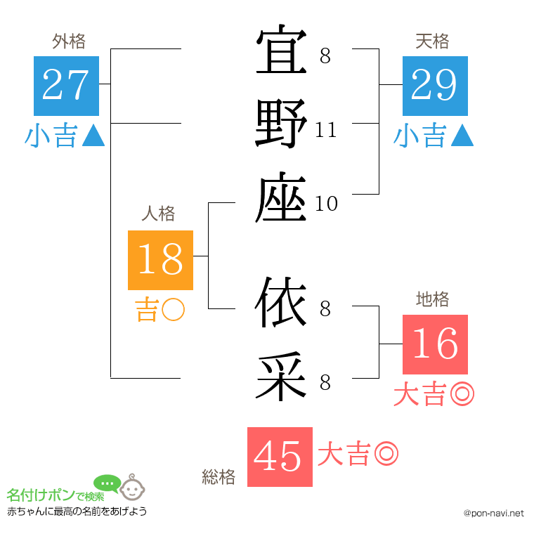 宜野座 依采さんの姓名判断結果