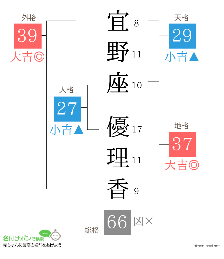宜野座 優理香さんの姓名判断結果