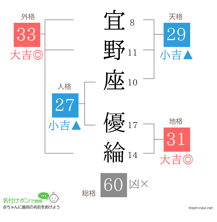 宜野座 優綸さんの姓名判断結果