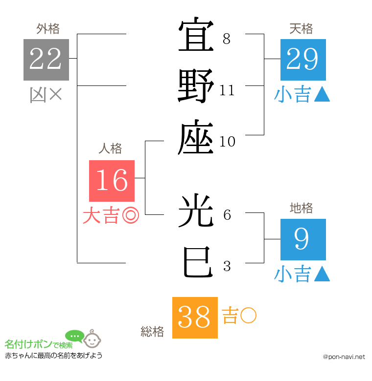 宜野座 光巳さんの姓名判断結果