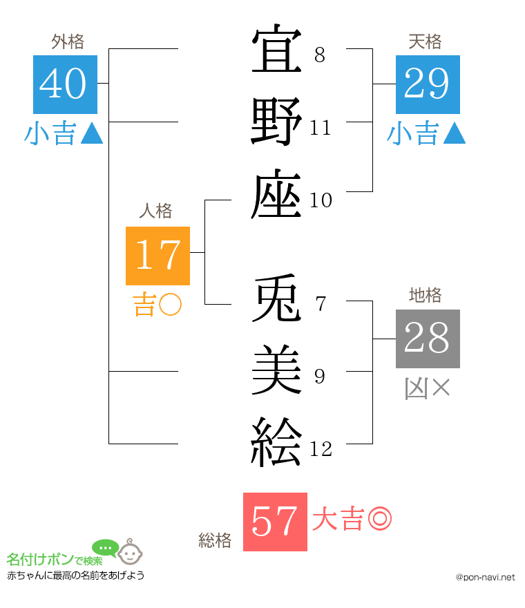 宜野座 兎美絵さんの姓名判断結果