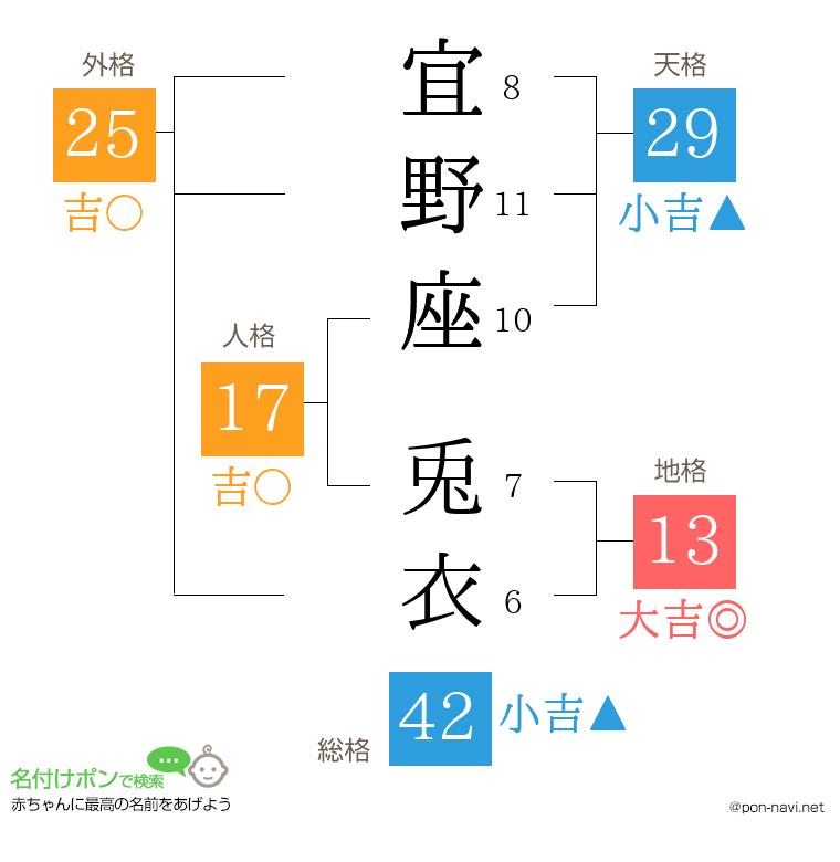宜野座 兎衣さんの姓名判断結果