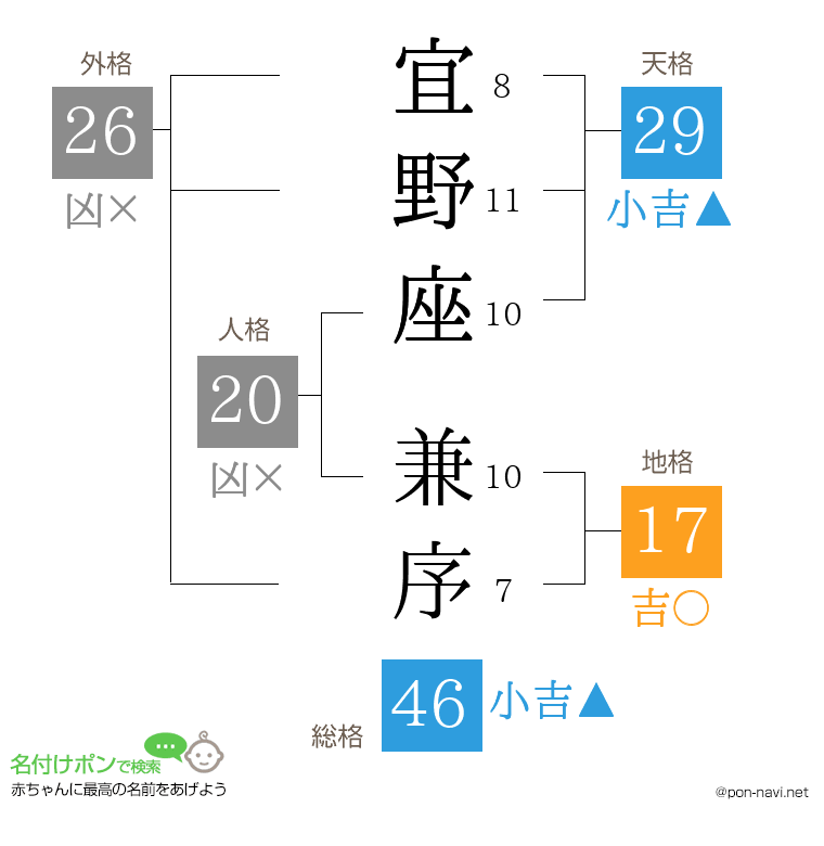 宜野座 兼序さんの姓名判断結果