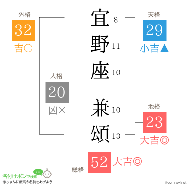 宜野座 兼頌さんの姓名判断結果