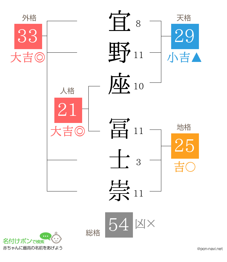 宜野座 冨士崇さんの姓名判断結果