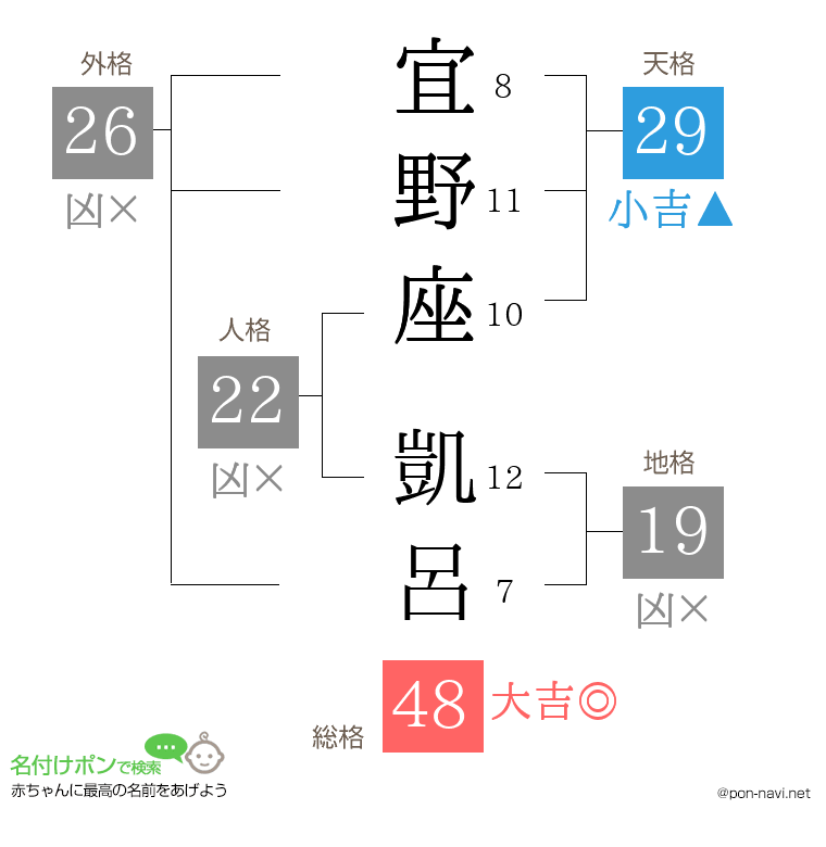 宜野座 凱呂さんの姓名判断結果