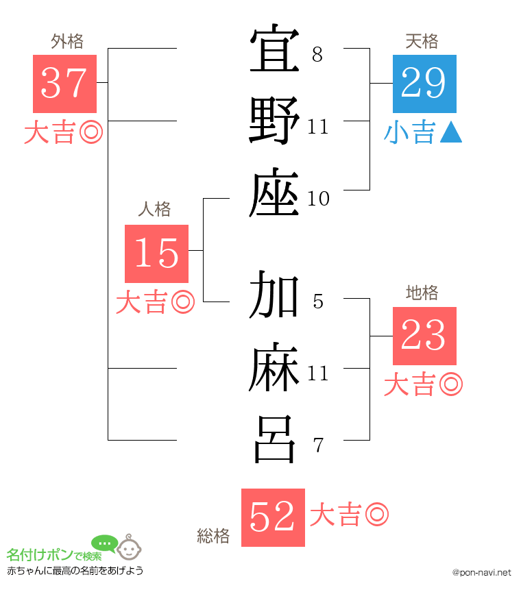 宜野座 加麻呂さんの姓名判断結果