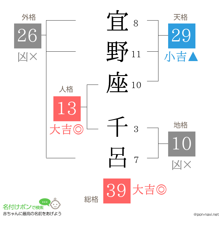 宜野座 千呂さんの姓名判断結果